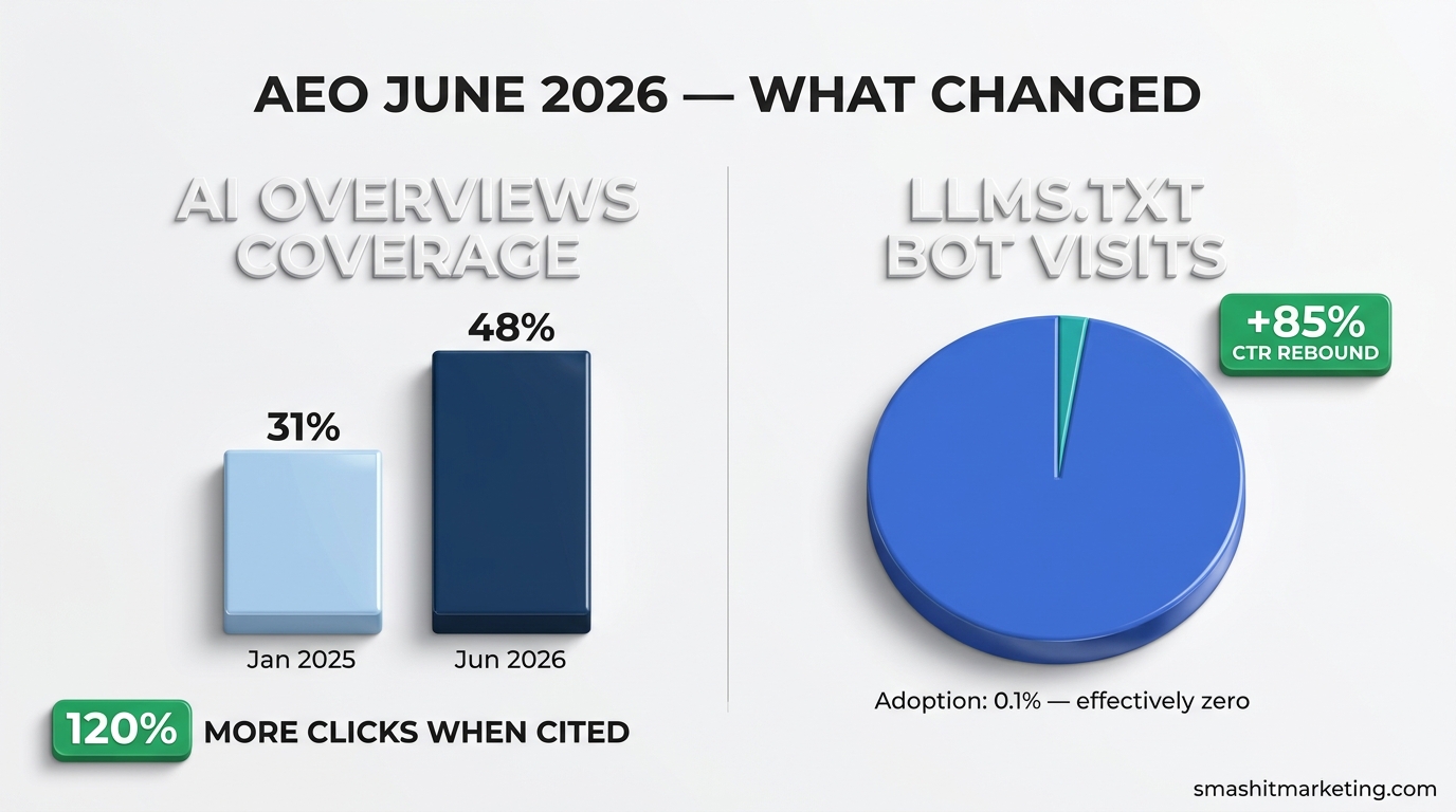 AEO in June 2026: Three Things That Quietly Stopped Working