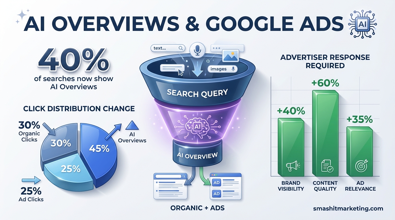 AI Overviews and Google Ads: How SGE Changes PPC Strategy