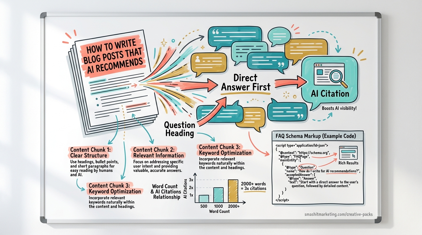 How to Write Blog Posts That AI Recommends